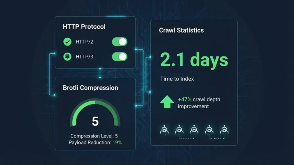Server configuration dashboard showing HTTP protocol settings, Brotli compression levels, and Googlebot crawl efficiency metrics for technical SEO optimization