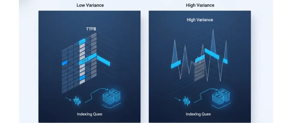 TTFB concept visual showing time-to-first-byte measurement on a web request waterfall and stability vs spikes.